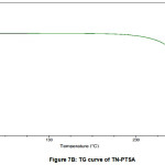 Figure 7B: TG curve of TN-PTSA   