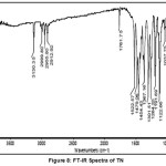 Figure 8: FT-IR Spectra of TN