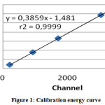 Figure 1: Calibration energy curve