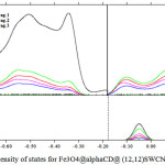 Figure 2: Density of states for Fe3O4@alphaCD@ (12,12)SWCNNTS