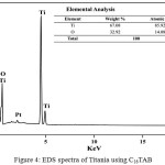 Figure 4. EDS spectra of Titania using C16TAB 