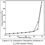 Figure 6. N2 Adsorption–Desorption isotherms of C16TAB assisted Titania