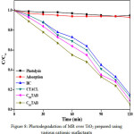 Figure 8. Photodegradation of MR over TiO2 prepared using various cationic surfactants 