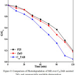 Figure 9. Comparison of Photodegradation of MR over C16TAB assisted TiO2 and commercially available photocatalyst 