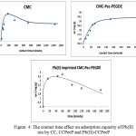 Figure 4: The contact time effect on adsorption capacity of Pb(II) ion by CC, CCPecP and Pb(II)-CCPecP