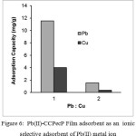 Figure  6: Pb(II)-CCPecP Film adsorbent as an  ionic selective adsorbent of Pb(II) metal ion
