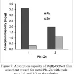 Figure 7: Absorption capacity of Pb(II)-CCPec Pfilm  adsorbent toward for metal Pb–Zn with mole ratio 1:1 and 1:2 on the solution
