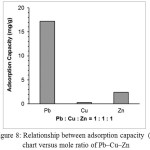 Figure 8: Relationship between adsorption capacity  (b) chart versus mole ratio of Pb–Cu–Zn