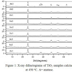 Figure 1: X-ray difractograms of TiO2 samples calcined at 450oC. A= anatase.