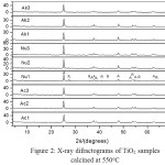 Figure 2: X-ray difractograms of TiO2 samples calcined at 550oC