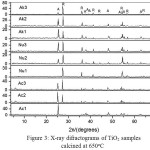 Figure 3: X-ray difractograms of TiO2 samples calcined at 650oC
