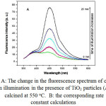 Figure 5A: The change in the fluorescence spectrum of coumarin upon illumination in the presence of TiO2 particles (Ak3) calcined at 550oC.  B: the corresponding rate constant calculations