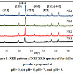 Figure 1: XRD pattern of NZF XRD spectra of for different powders prepared at pH= 3, (c) pH= 5, pH= 7, and  pH= 8.