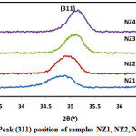 Figure 2: Peak (311) position of samples NZ1, NZ2, NZ3 and NZ4.