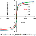  Figure 4: M-H loops of NZ1, NZ2, NZ3 and NZ4 ferrite nanoparticles. 