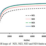 Figure 5: M-H loops of NZ1, NZ2, NZ3 and NZ4 ferrite nanoparticles.