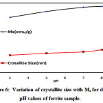Figure 6: Variation of crystallite size with Ms for different pH values of ferrite sample. 