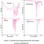 Figure 2: Theoretical and Experimental IR and Raman spectra of DNPHTTO.