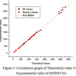 Figure 3: Correlation graph of Theoretical value Vs Experimental value of DNPHTTO.