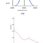 Figure 7: Theoretical (7a) and experimental (7b) UV spectra of the synthesized DNPHTTO compound.