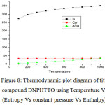 Figure 8: Thermodynamic plot diagram of title compound DNPHTTO using Temperature Vs (Entropy Vs constant pressure Vs Enthalpy).