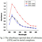 Figure 2: The absorbance spectral data of cefotaxime (CFX) and its metal complexes.