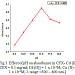 Figure 3: Effect of pH on absorbance in CFX- Cd (II)   [CFX = 0.1 mg/ml; Cd (II)] = 1 x 10-4M; Cu (II) = 1 x 10-4M; λ range =300 – 400 nm.]