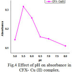 Figure 4: Effect of pH on absorbance in  CFX- Cu (II) complex.