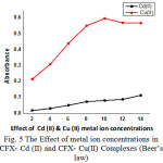 Figure 5: The Effect of metal ion concentrations in  CFX- Cd (II) and CFX- Cu(II) Complexes (Beer’s law)