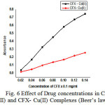 Figure 6: Effect of Drug concentrations in CFX- Cd(II) and CFX- Cu(II) Complexes (Beer’s law)