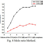 Figure 8: Mole ratio Method.