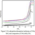 Figure 5 N2 adsorption-desorption isotherms of TiO2, SiO2 and composites of TiO2-SiO2(TS)