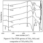Figure 6 The FTIR spectra of TiO2, SiO2 and composites of TiO2-SiO2(TS)