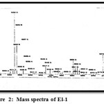 Figure  2:  Mass spectra of El-1