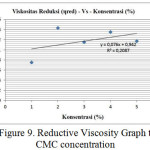 Figure 9: Reductive Viscosity Graph to CMC concentration