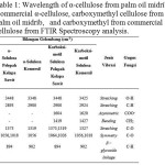 Table 1: Wavelength of α-cellulose from palm oil midrib, commercial α-cellulose, carboxymethyl cellulose from palm oil midrib, and carboxymethyl from commercial cellulose from FTIR Spectroscopy analysis.