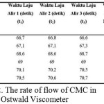 Table 2: The rate of flow of CMC in Ostwald Viscometer