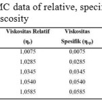 Table 3: CMC data of relative, specific and reductive viscosity