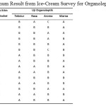 Table 4: Ice-cream without stabilizer and ice-cream with CMC as stabilizer of concentration from 0.1 - 0.5%.