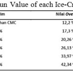 Table 5: Optimum Result from Ice-Cream Survey for Organoleptic Characters