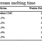 Table 6: Overrun Value of each Ice-Cream Variation