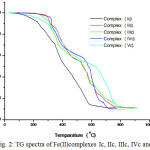Figure 2: TG spectra of Fe(II)complexes Ic, IIc, IIIc, IVc and Vc.