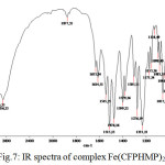 Figure 7: IR spectra of complex Fe(CFPHMP)2 (Ic)