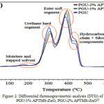 Figure 2: Differential thermogravimetric analysis (DTG) of PGU, PGU-1% APTMS-ZnO, PGU-2% APTMS-ZnO33