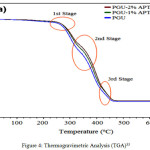 Figure 4: Thermogravimetric Analysis (TGA)33
