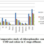 Fig. 1 Comparative study of chlorophenolics compounds COD and colour in C stage effluent.