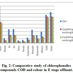 Fig. 2: Comparative study of chlorophenolics compounds COD and colour in E stage effluent.
