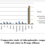 Fig. 3 Comparative study of chlorophenolics compounds COD and colour in H stage effluent.