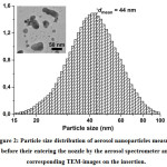 Figure 2: Particle size distribution of aerosol nanoparticles measured before their entering the nozzle by the aerosol spectrometer and corresponding TEM-images on the insertion.