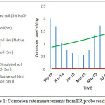 Figure 1: Corrosion rate measurements from ER probe readings 